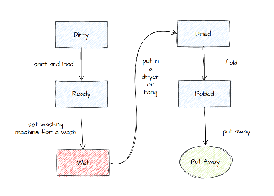 A simple flow with boxes and arrows which is as follows:Dirty -> task: sort and load -> Ready -> task: set washing machine for a wash -> Wet -> task: put in a dryer OR hang -> Dried -> task: fold -> Folded -> task: store -> Put Away
