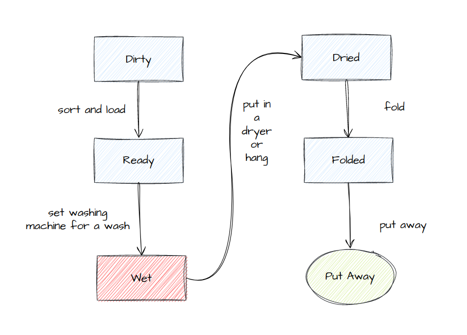 The Kanban of Laundry