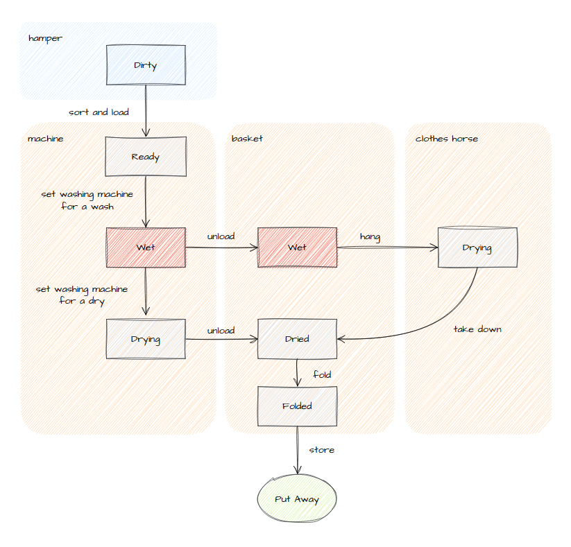 Same flow as above, but with additional steps arranged to denote location and with extra drying stages. It is as follows:Hamper: Dirty -> task: sort and load -> Machine: Ready -> task: set washing machine for a wash -> Machine: Wet.Here the flow splits into two paths.First path is as follows: Machine: Wet -> task: set washing machine for a dry -> Machine: Drying -> task: unload -> Basket: Dried -> task: fold: Basket: Folded:  store -> Put away.Second path is as follows: Machine: Wet -> task: unload -> Basket: Wet -> task: hang -> Clothes Horse: Drying -> task: take down -> Basket Dried -> task: fold -> Basket: Folded -> task: store -> Put Away